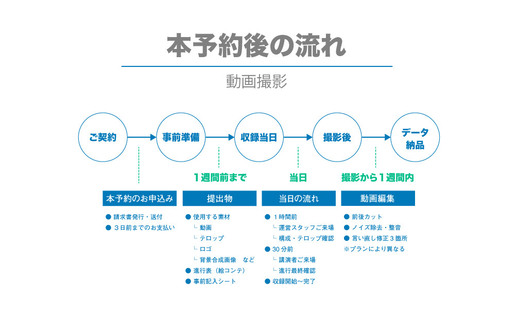 本予約後の流れ(動画撮影の場合)*ご契約頂いたお客様用