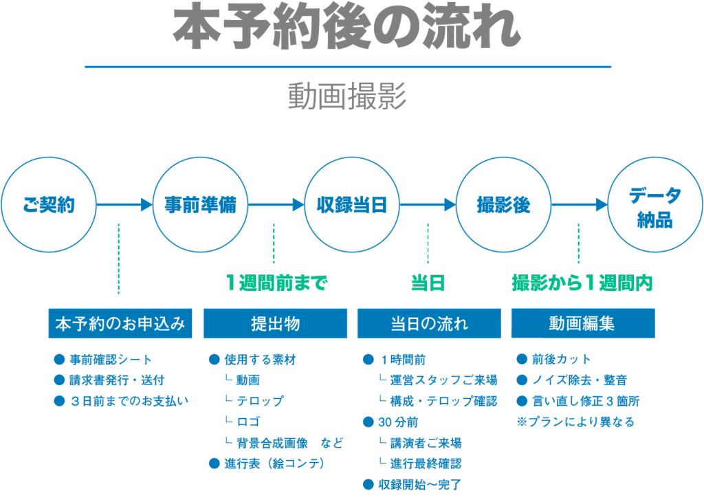 本予約後の流れ(動画撮影の場合)*ご契約頂いたお客様用