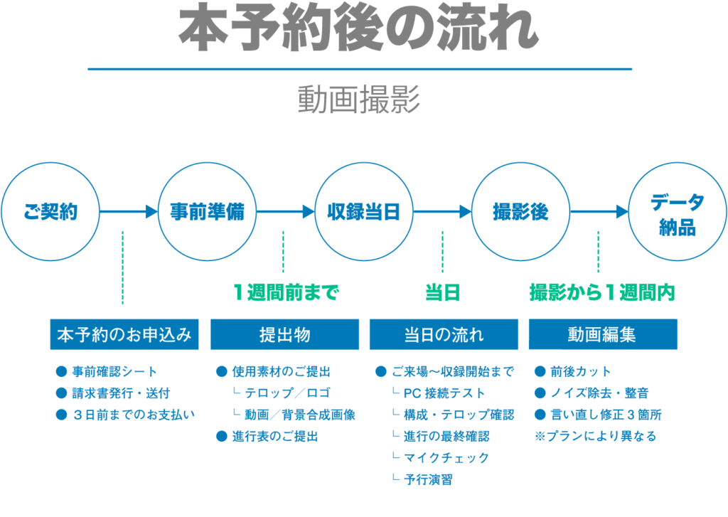 本予約後の流れ（動画撮影のみ）*ご契約頂いたお客様用 ｜ 品川動画 